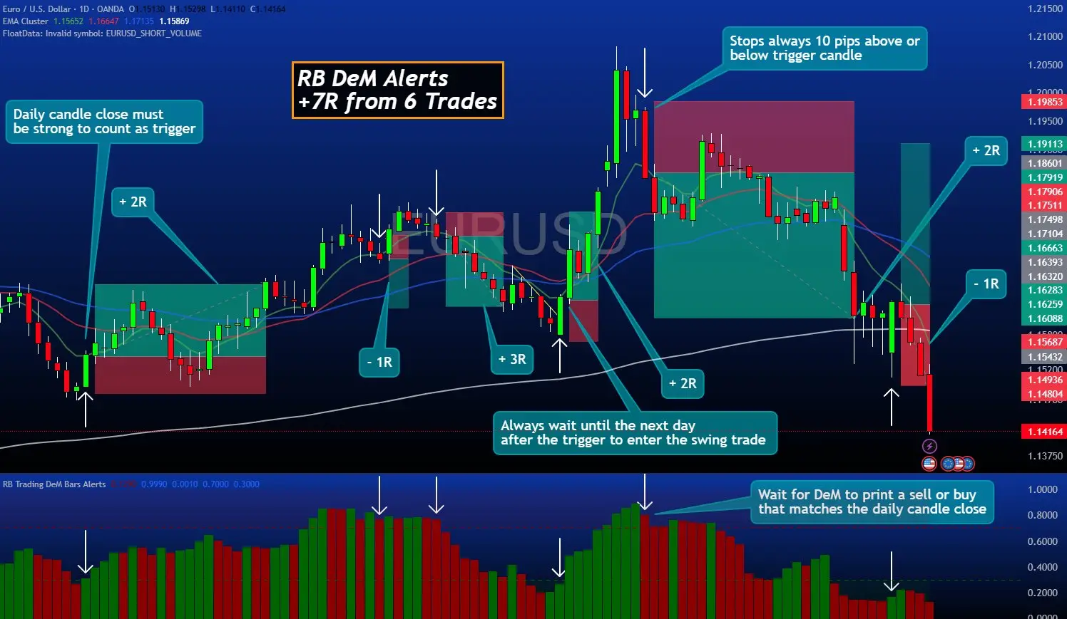 EURUSD DeM Setups