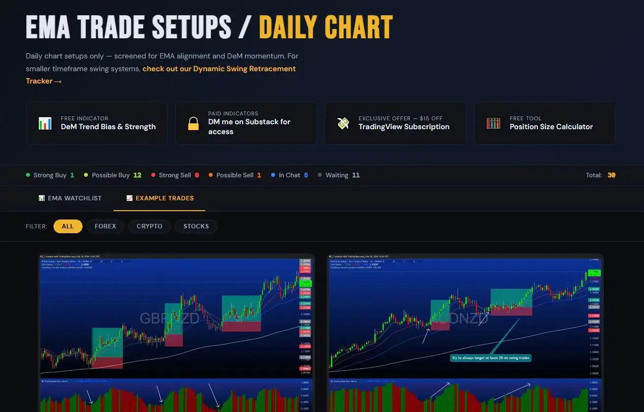 EMA Trade Setups Daily Chart